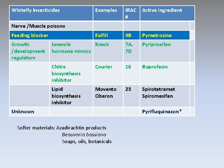 Whitefly Insecticides Examples IRAC # Active ingredient Fulfill 9 B Pymetrozine Juvenile Knack hormone
