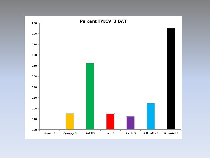 Percent TYLCV 3 DAT 1. 00 0. 90 0. 80 0. 70 0. 60