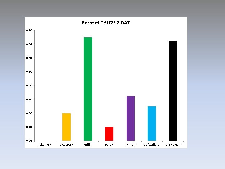 Percent TYLCV 7 DAT 0. 80 0. 70 0. 60 0. 50 0. 40