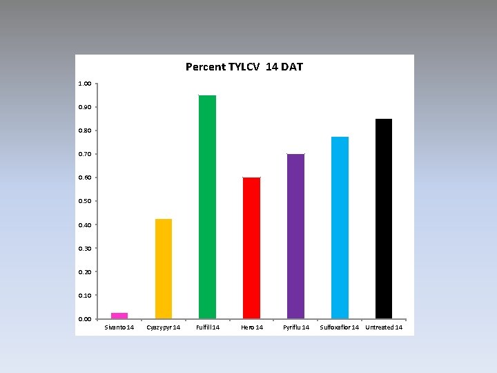 Percent TYLCV 14 DAT 1. 00 0. 90 0. 80 0. 70 0. 60