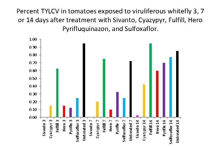 Untreated 14 Sulfoxaflor 14 Pyriflu 14 Hero 14 Fulfill 14 Cyazypyr 14 Sivanto 14