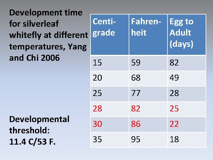 Development time Centifor silverleaf whitefly at different grade temperatures, Yang and Chi 2006 15