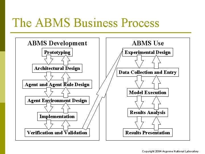 The ABMS Business Process ABMS Development ABMS Use Prototyping Experimental Design Architectural Design Data