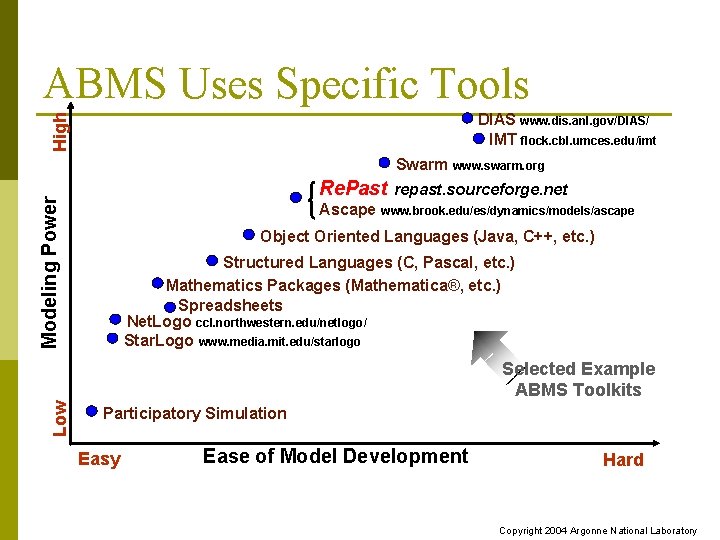 ABMS Uses Specific Tools High DIAS www. dis. anl. gov/DIAS/ IMT flock. cbl. umces.