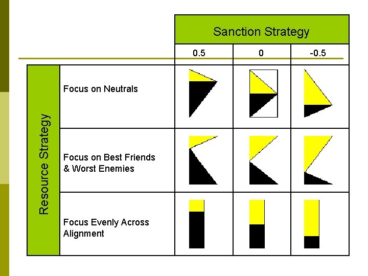 Sanction Strategy 0. 5 Resource Strategy Focus on Neutrals Focus on Best Friends &