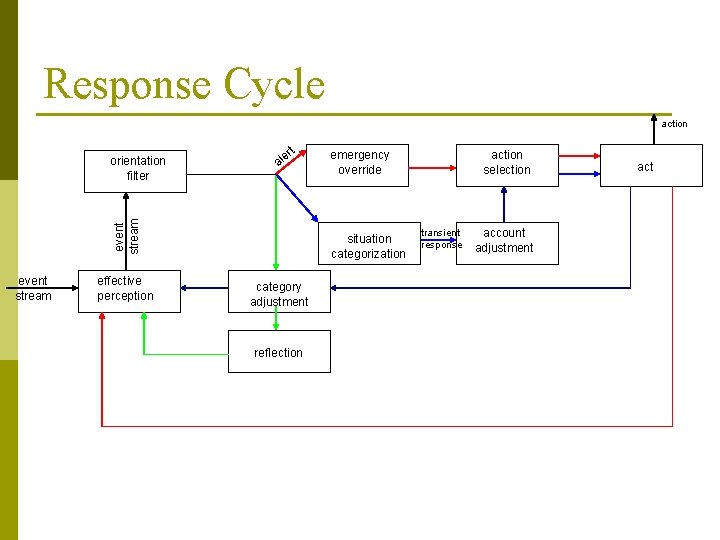 Response Cycle action t er al event stream orientation filter event stream effective perception