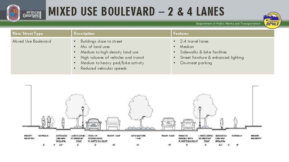 MIXED USE BOULEVARD – 2 & 4 LANES New Street Type Description Features Mixed