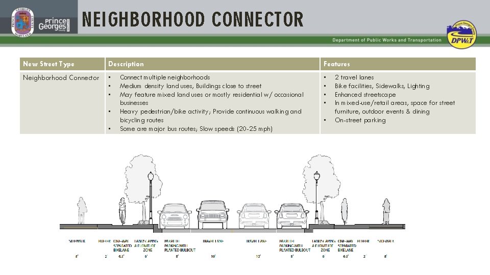 NEIGHBORHOOD CONNECTOR New Street Type Description Features Neighborhood Connector • • • Connect multiple