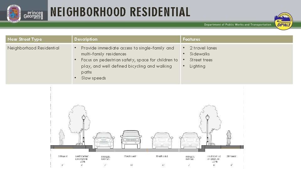 NEIGHBORHOOD RESIDENTIAL New Street Type Description Features Neighborhood Residential • • Provide immediate access