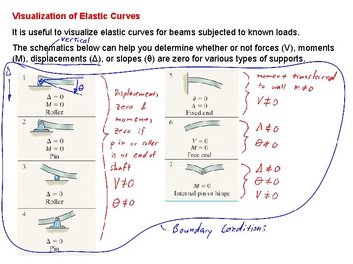 Visualization of Elastic Curves It is useful to visualize elastic curves for beams subjected