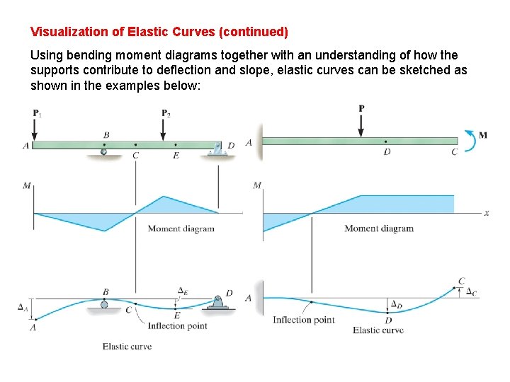 Visualization of Elastic Curves (continued) Using bending moment diagrams together with an understanding of