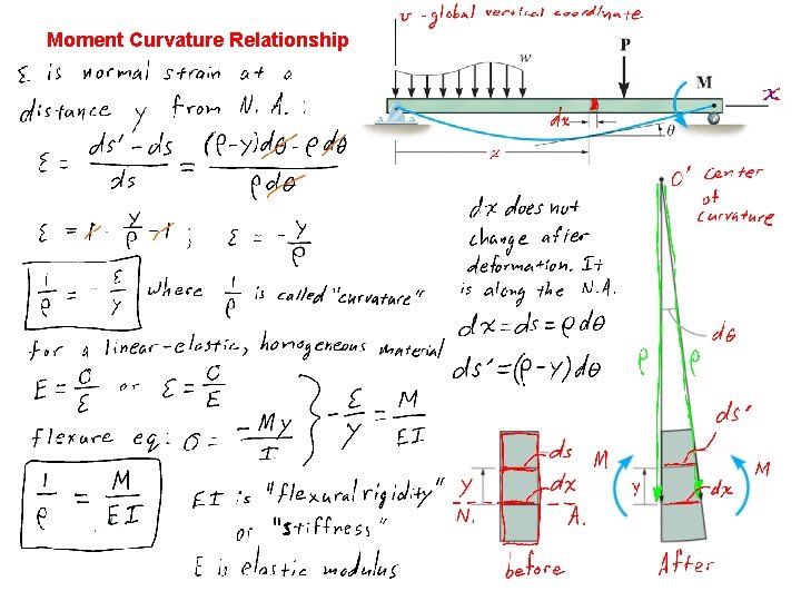 Moment Curvature Relationship 