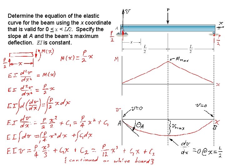 Determine the equation of the elastic curve for the beam using the x coordinate