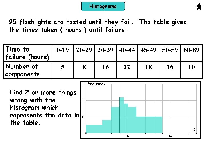 Histograms 95 flashlights are tested until they fail. The table gives the times taken