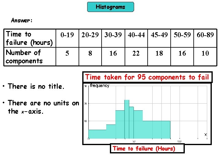 Histograms Answer: Time to failure (hours) 0 -19 Number of components 5 • There