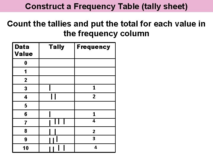 Construct a Frequency Table (tally sheet) Count the tallies and put the total for