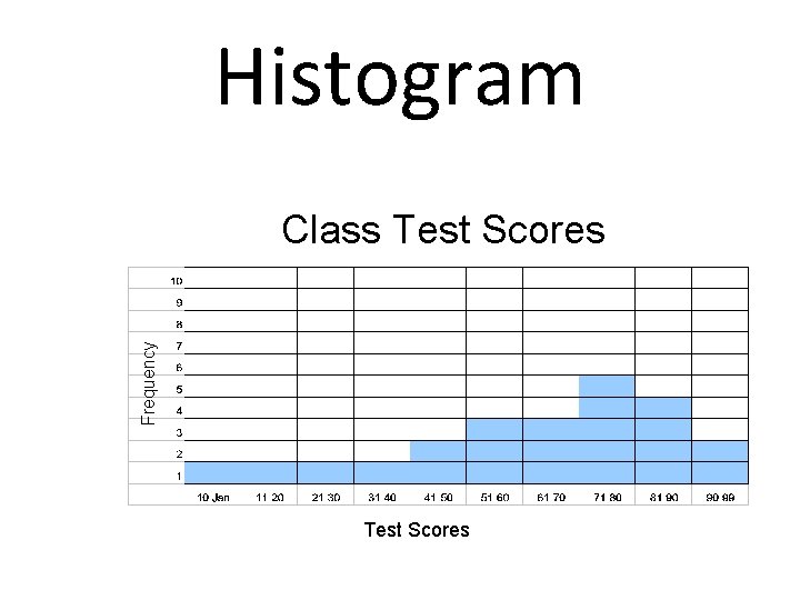 Histogram Frequency Class Test Scores 