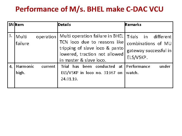 Performance of M/s. BHEL make C-DAC VCU SN Item 3. Multi failure 4. Harmonic