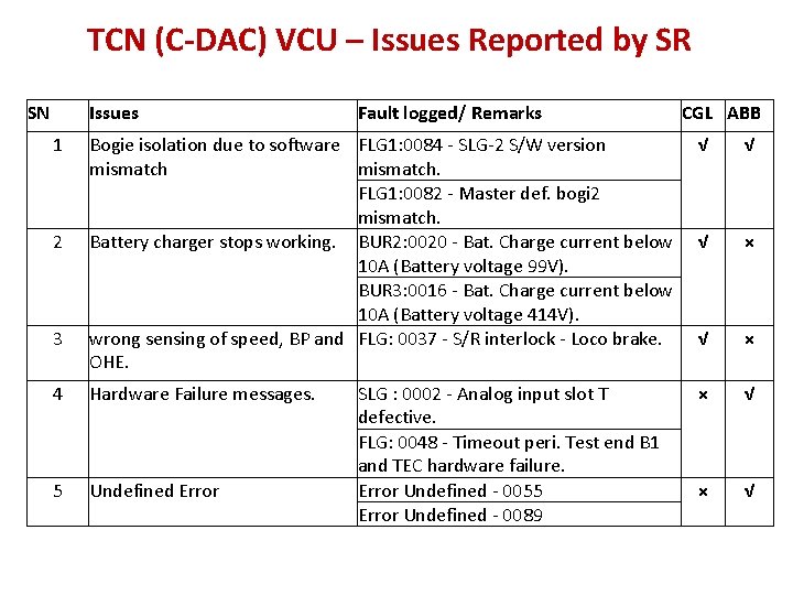 TCN (C-DAC) VCU – Issues Reported by SR SN Issues 1 Fault logged/ Remarks