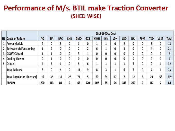 Performance of M/s. BTIL make Traction Converter (SHED WISE) 