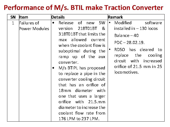 Performance of M/s. BTIL make Traction Converter SN Item Details Remark Release of new