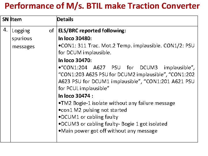 Performance of M/s. BTIL make Traction Converter SN Item 4. Logging spurious messages Details