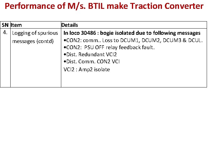 Performance of M/s. BTIL make Traction Converter SN Item Details 4. Logging of spurious