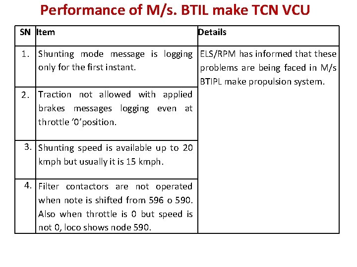 Performance of M/s. BTIL make TCN VCU SN Item Details 1. Shunting mode message