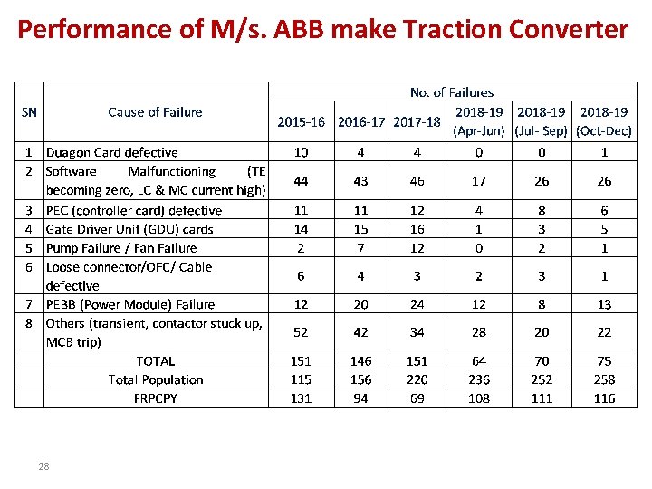 Performance of M/s. ABB make Traction Converter 28 