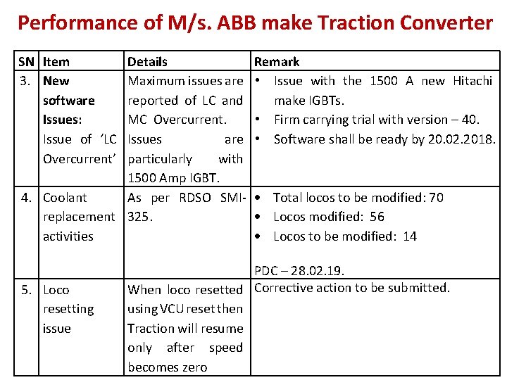 Performance of M/s. ABB make Traction Converter SN Item 3. New software Issues: Issue