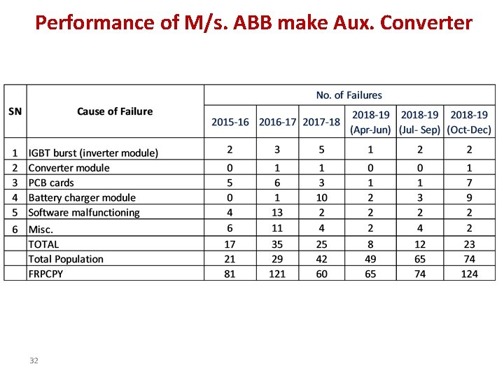 Performance of M/s. ABB make Aux. Converter 32 