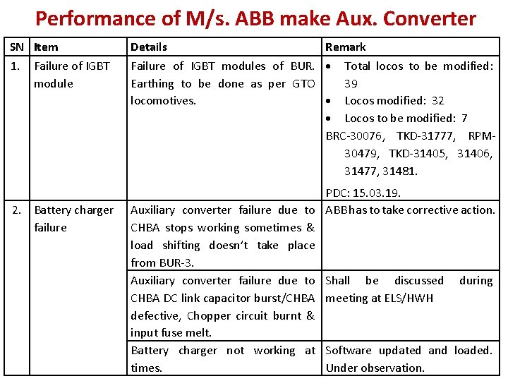 Performance of M/s. ABB make Aux. Converter SN Item 1. Failure of IGBT module