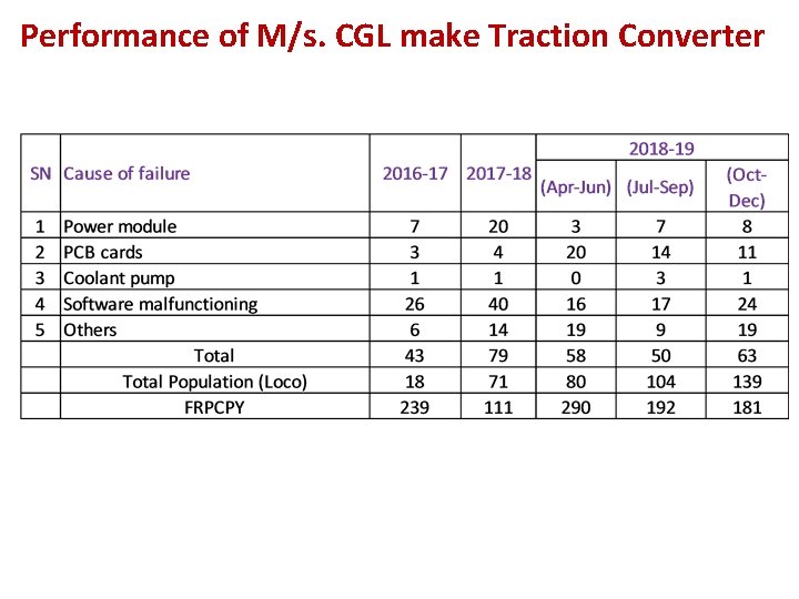  Performance of M/s. CGL make Traction Converter 