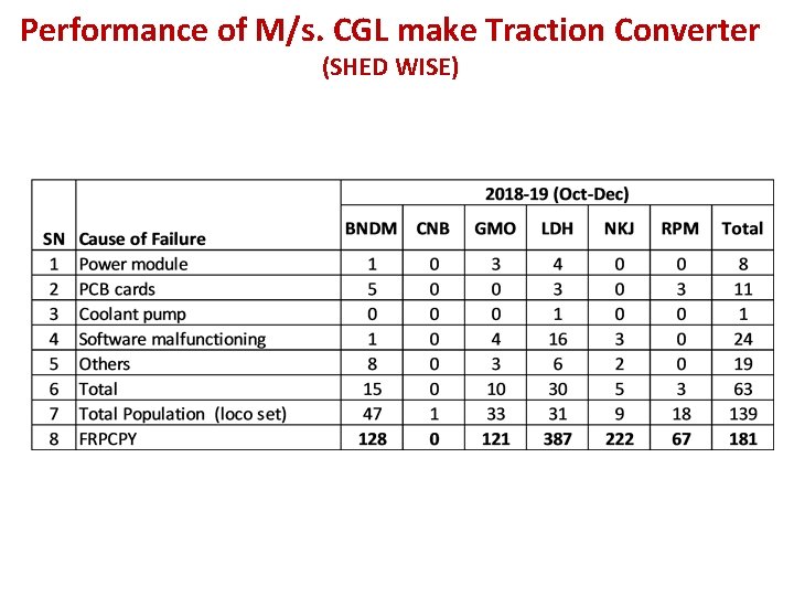  Performance of M/s. CGL make Traction Converter (SHED WISE) 