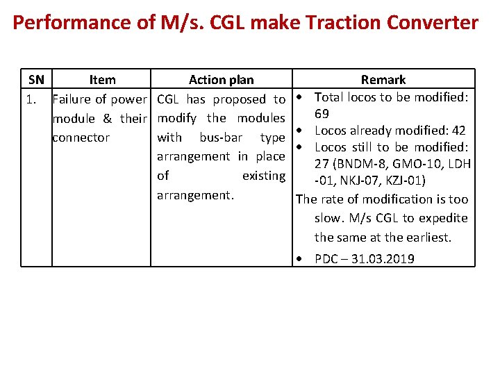 Performance of M/s. CGL make Traction Converter SN Item Action plan 1. Failure of