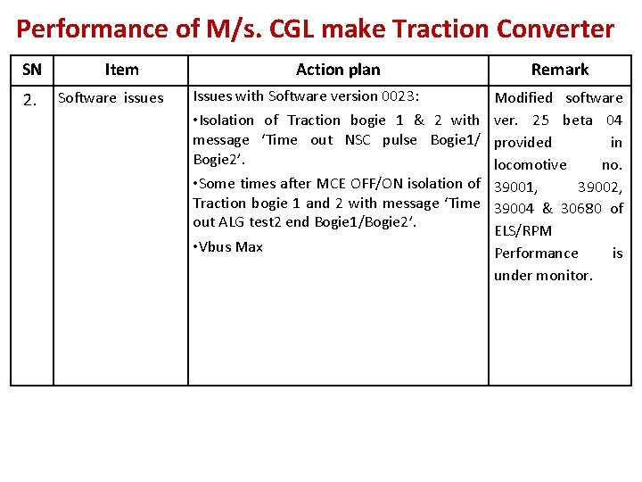 Performance of M/s. CGL make Traction Converter SN Item 2. Software issues Action plan