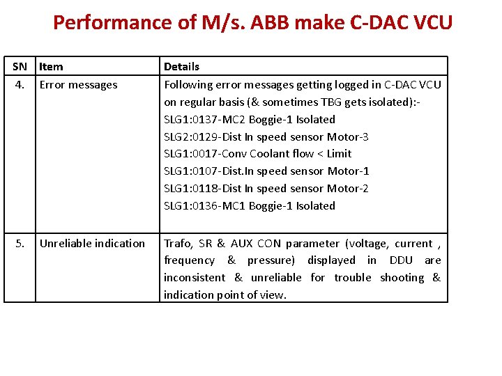 Performance of M/s. ABB make C-DAC VCU SN Item 4. Error messages Details Following