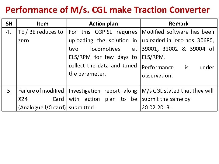 Performance of M/s. CGL make Traction Converter SN Item Action plan 4. TE /