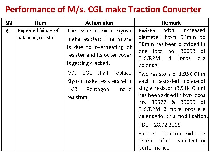 Performance of M/s. CGL make Traction Converter SN Item 6. Repeated failure of balancing