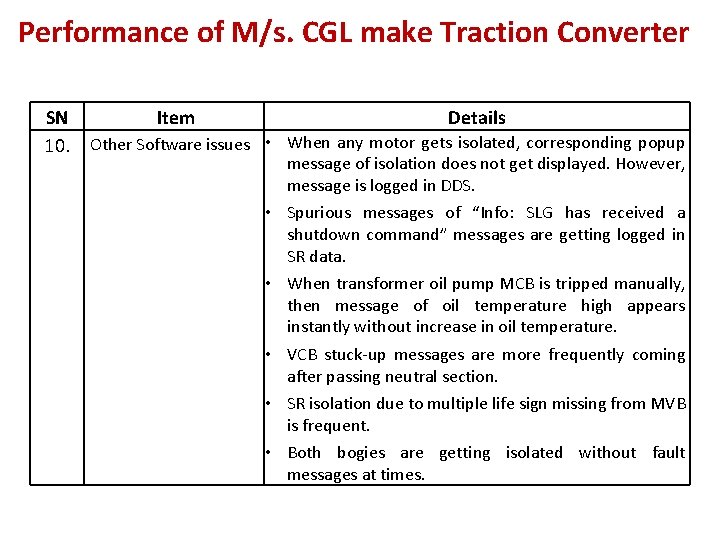 Performance of M/s. CGL make Traction Converter SN Item Details 10. Other Software issues