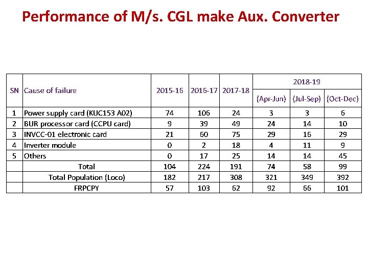  Performance of M/s. CGL make Aux. Converter 