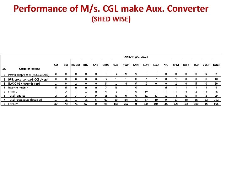  Performance of M/s. CGL make Aux. Converter (SHED WISE) 