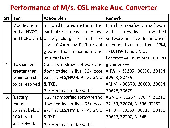 Performance of M/s. CGL make Aux. Converter SN Item Action plan 1. Modification Still