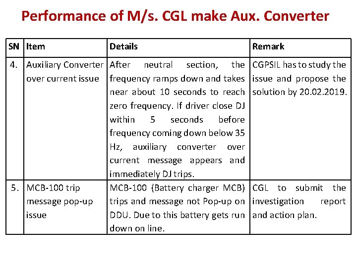 Performance of M/s. CGL make Aux. Converter SN Item Details 4. Auxiliary Converter After
