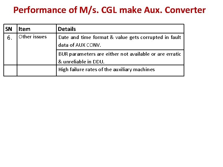 Performance of M/s. CGL make Aux. Converter SN Item 6. Other issues Details Date