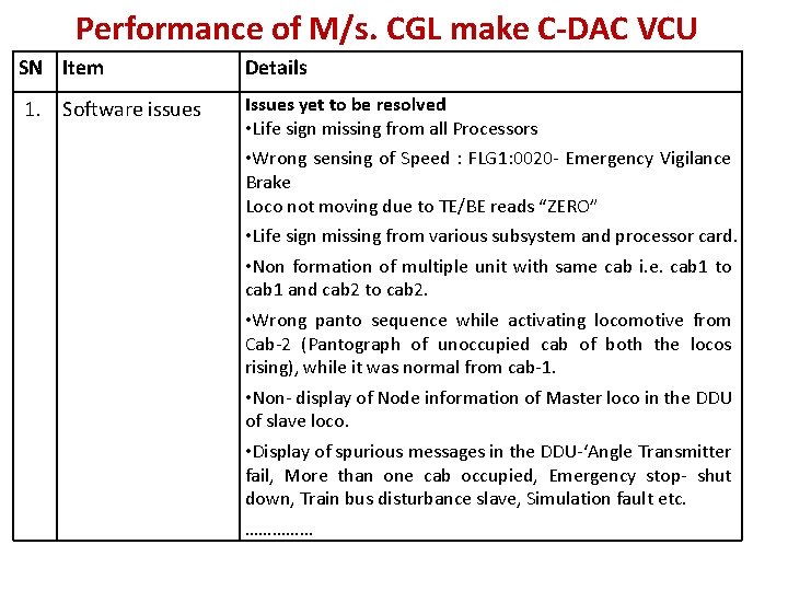 Performance of M/s. CGL make C-DAC VCU SN Item Details 1. Software issues Issues
