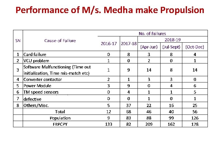 Performance of M/s. Medha make Propulsion 