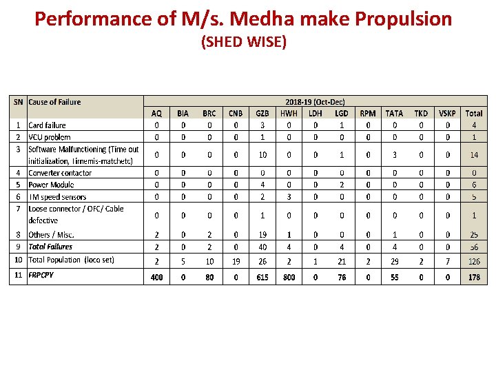 Performance of M/s. Medha make Propulsion (SHED WISE) 