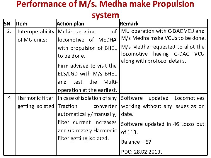 Performance of M/s. Medha make Propulsion system SN Item Action plan 2. Interoperability Multi-operation