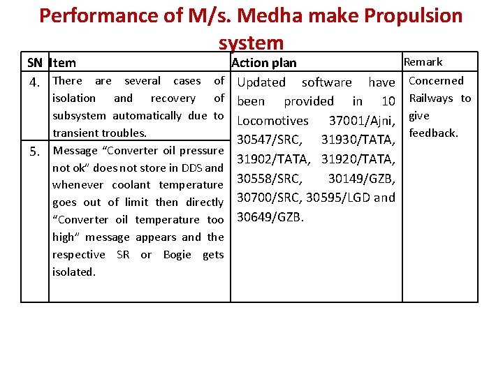 Performance of M/s. Medha make Propulsion system SN Item Action plan 4. There are